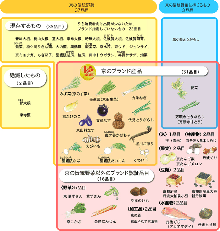 京の伝統野菜とブランド産品の関係図